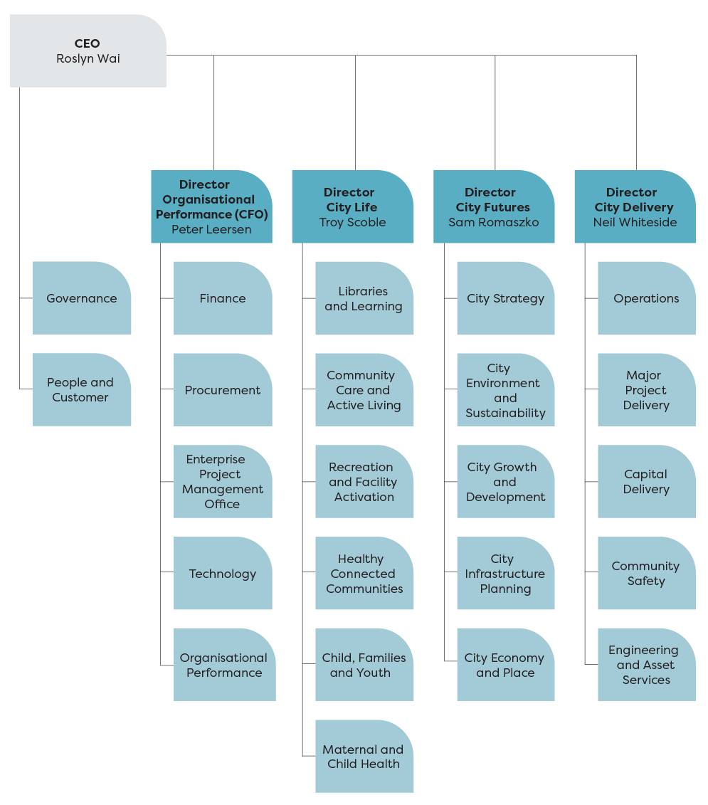 Graphic showing the Organisational Structure at Melton City Council